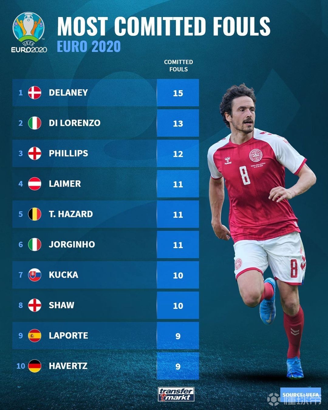 奥地利险胜丹麦，若日尼奥刷新纪录