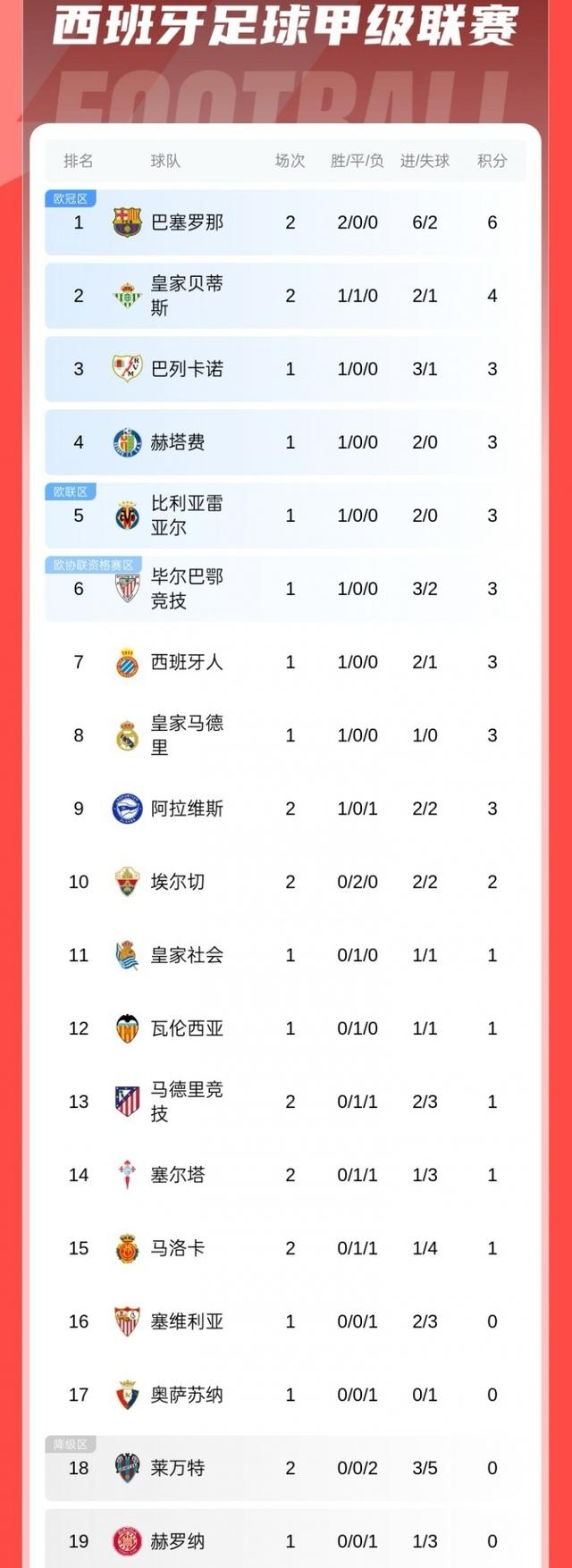 马德里竞技主场平局，难以提升排名